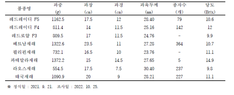 품종 및 계통별 과실 특성