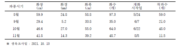 파종시기별 개화특성