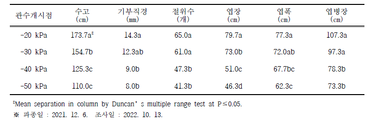 토양 수분함량에 따른 생육특성