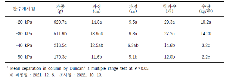 토양 수분함량에 따른 과실특성