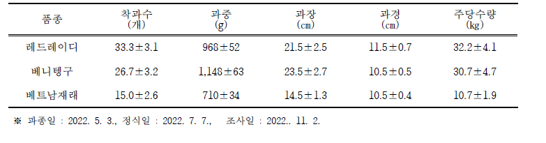 종합기술투입에 따른 품종별 생육특성