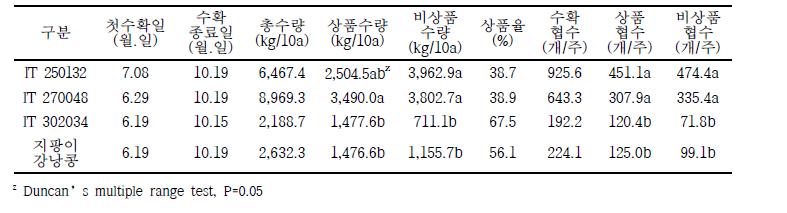 롱빈 유전자원별 품질특성 및 수량 비교