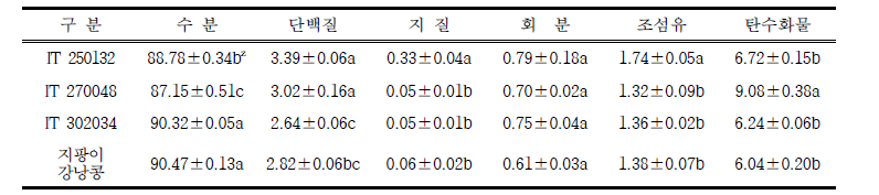 롱빈 유전자원별 일반성분 비교 (단위 : %)