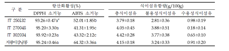 롱빈 유전자원별 항산화 및 식이섬유비교