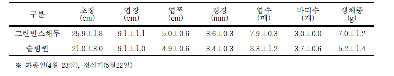 그린빈 유전자원별 묘소질 비교