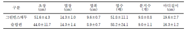 그린빈 유전자원별 생육특성 비교(2020.6.16.)