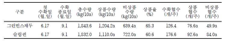 그린빈 유전자원별 품질특성 및 수량 비교