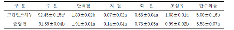 그린빈 유전자원별 일반성분 비교 (단위 : %)