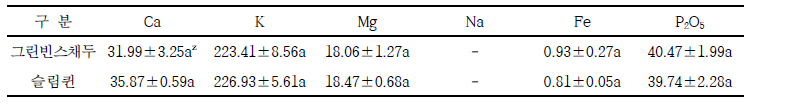 그린빈 유전자원별 무기성분 비교 (단위 : mg/100g)