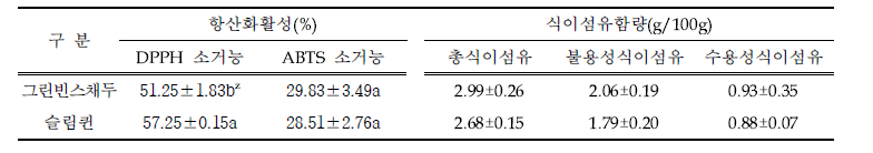 그린빈 유전자원별 항산화 및 식이섬유 함량비교