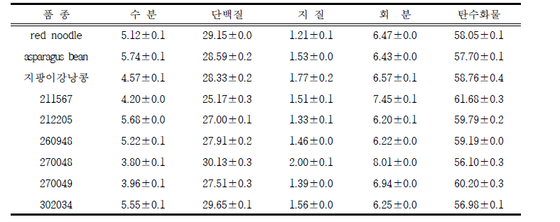 롱빈 유전자원별 일반성분 비교 (단위 : %)