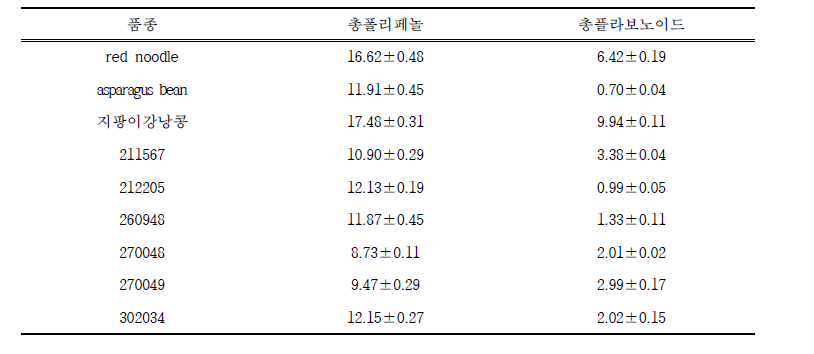 롱빈 유전자원별 총폴리페놀, 총플라보노이드 함량 비교 (단위 : mg/g)