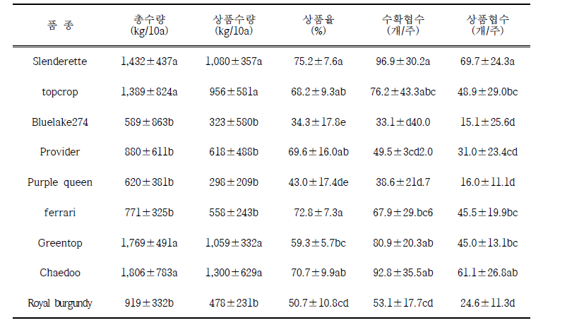 그린빈 유전자원별 품질특성 및 수량 비교