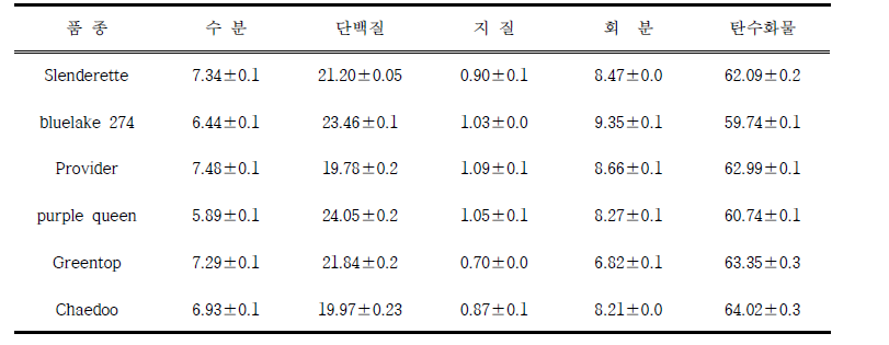 그린빈 유전자원별 일반성분 비교 (단위 : %)