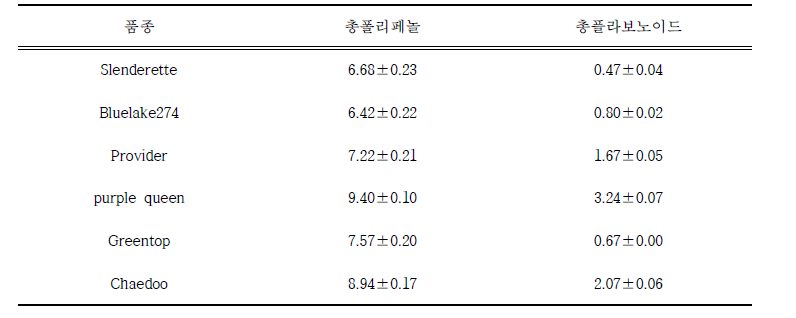 그린빈 유전자원별 총폴리페놀, 총플라보노이드 함량 비교 (단위 : mg/g)