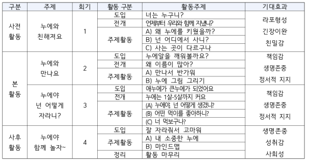 누에나방 치유프로그램(4회기)