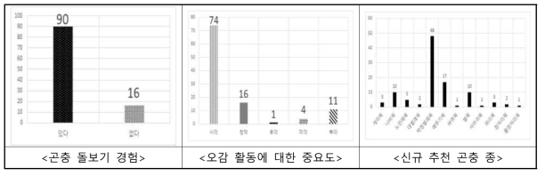 전문가 대상 설문 분석 결과