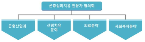 곤충 심리치유 전문가 협의회 구성 체계