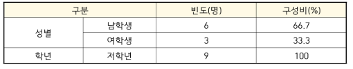 응답자의 특성