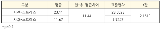 타액 α-아밀라제 분석 결과