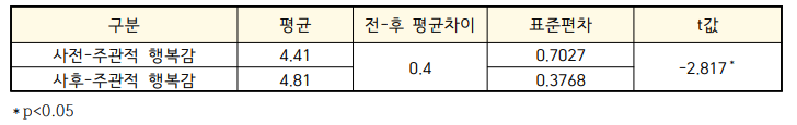 주관적 행복감 분석 결과(5점 척도)