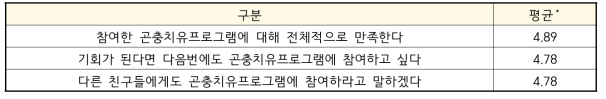 프로그램 참여에 대한 만족도 분석(5점 척도)