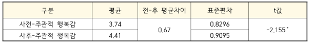 주관적 행복감 분석(5점 척도)