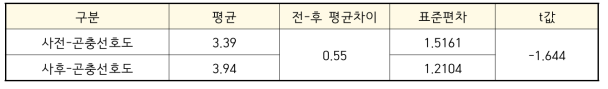 곤충에 대한 선호도 분석(5점 척도)