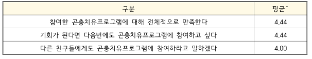 만족도 분석