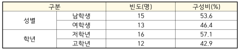 응답자 특성