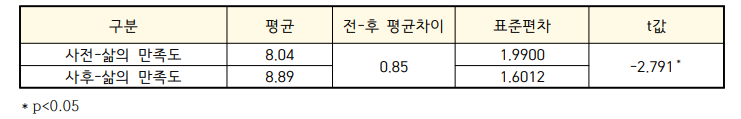 삶의 만족도 분석(10점 척도)