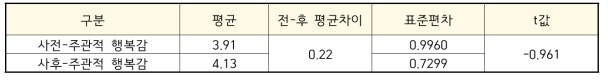 주관적 행복감 분석(5점 척도)