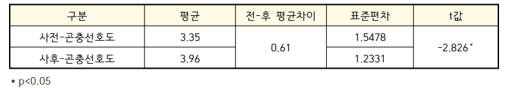 곤충선호도 분석(5점 척도)