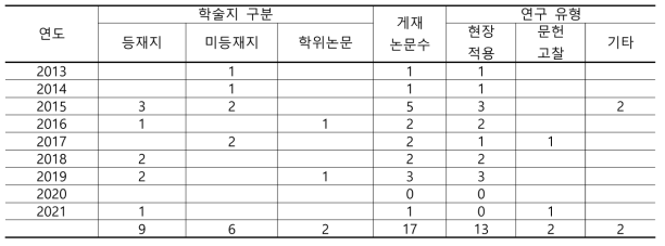 연도별 곤충치유논문 게재 현황