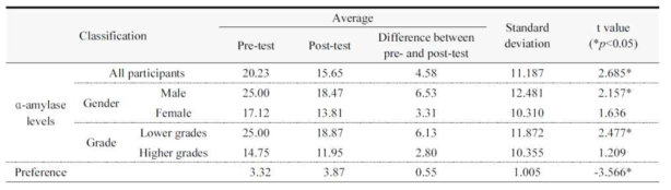 samples T-test on alpha-amylase levels and preference for students who participate in the emotional insect-assisted healing programs (N=43)