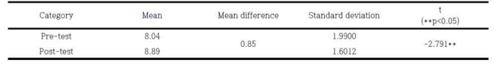 Pre- and post-test comparisons based on paired samples T-test for life satisfaction scores