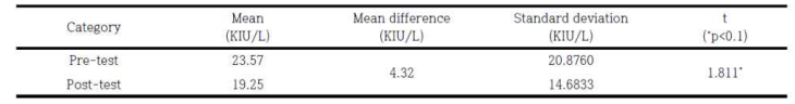 Comparison of pre- and post-stress based on paired samples T-test on alpha-amylase levels