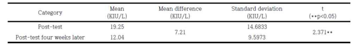 Comparison of post- and later-stress (four weeks after the end of program) based on paired samples T-test on alpha-amylase levels