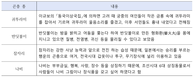 문헌 속에서 이용된 치유곤충 종