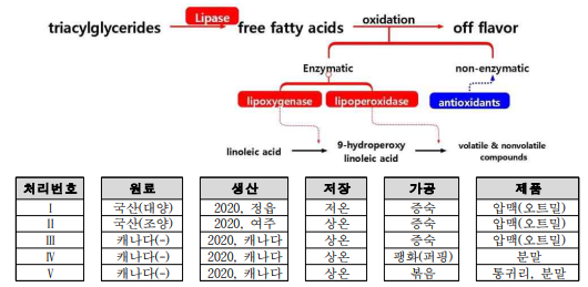 산패과정 모식도 및 시험재료