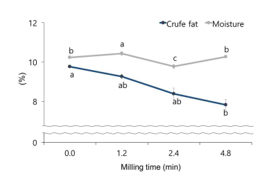 도정시간에 따른 수분, 지방함량 변화