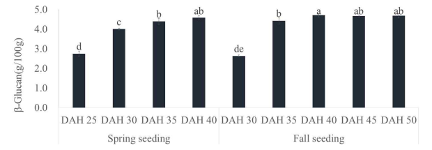 봄, 가을파종에 따른 출수후 일수별 β-Glucan 함량(g/100g)