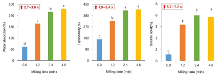도정시간에 따른 수분흡수율, 팽윤력, 용출고형물 변화