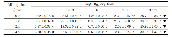 도정시간에 따른 토코크로마놀 함량 변화