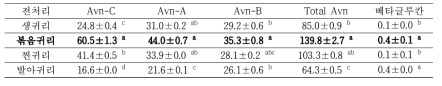 귀리 전처리별 아베난쓰라마이드(㎍/g페이스트) 및 베타글루칸(%) 함량