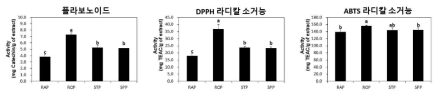 귀리 전처리별 페이스트 항산화 성분 및 활성 RAP : 생귀리 페이스트, ROP : 볶음귀리페이스트, STP : 찐귀리 페이스트, SPP : 발아귀리 페이스트