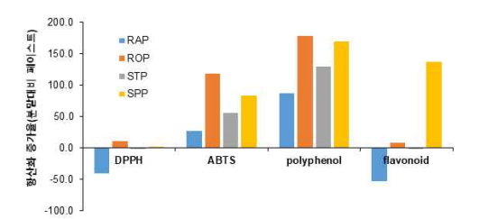 항산화 활성 및 성분 증가비율 RAP : 생귀리 페이스트, ROP : 볶음귀리페이스트, STP : 찐귀리 페이스트, SPP : 발아귀리페이스트