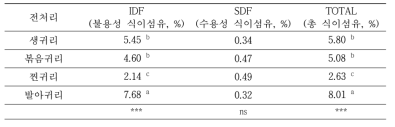 귀리 전처리별 페이스트의 식이섬유 함량