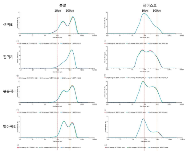 귀리 전처리별 페이스트의 입도 분포
