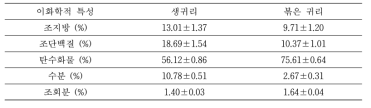 생귀리, 볶은귀리의 조지방, 조단백, 탄수화물, 수분, 조회분 함량